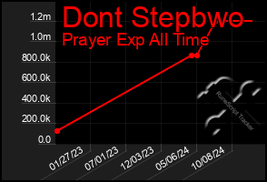 Total Graph of Dont Stepbwo