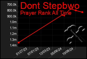 Total Graph of Dont Stepbwo