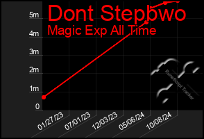 Total Graph of Dont Stepbwo