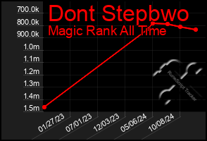 Total Graph of Dont Stepbwo