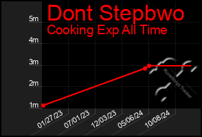 Total Graph of Dont Stepbwo