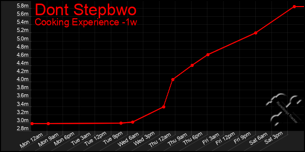 Last 7 Days Graph of Dont Stepbwo