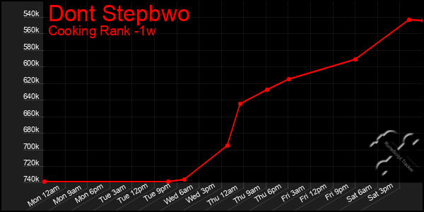 Last 7 Days Graph of Dont Stepbwo