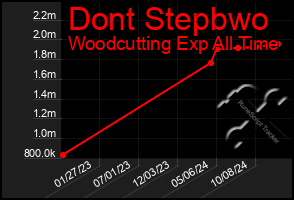 Total Graph of Dont Stepbwo