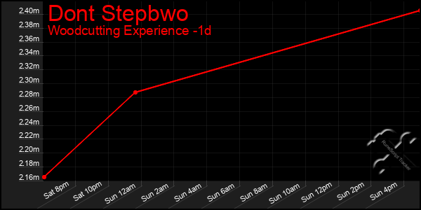 Last 24 Hours Graph of Dont Stepbwo