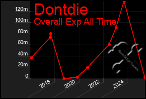 Total Graph of Dontdie