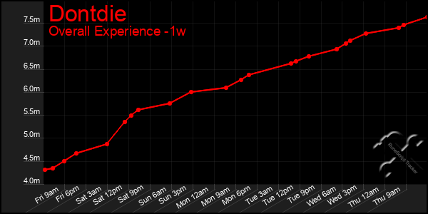 Last 7 Days Graph of Dontdie