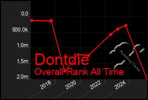 Total Graph of Dontdie