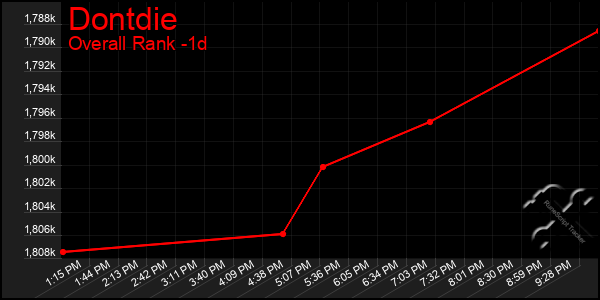 Last 24 Hours Graph of Dontdie