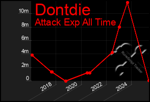 Total Graph of Dontdie