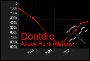 Total Graph of Dontdie