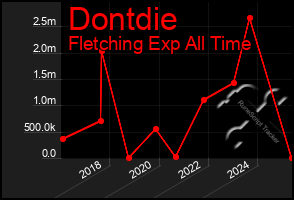 Total Graph of Dontdie