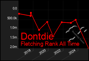 Total Graph of Dontdie