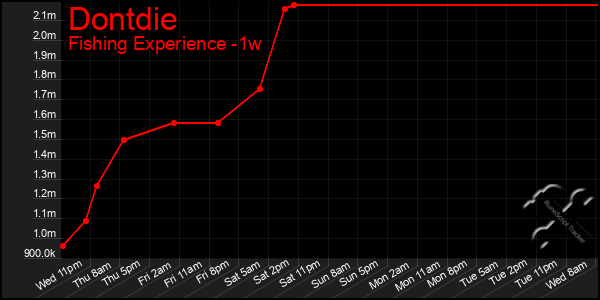 Last 7 Days Graph of Dontdie