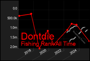 Total Graph of Dontdie