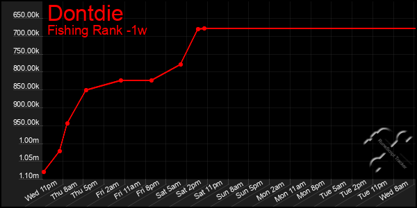 Last 7 Days Graph of Dontdie