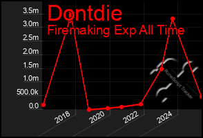 Total Graph of Dontdie
