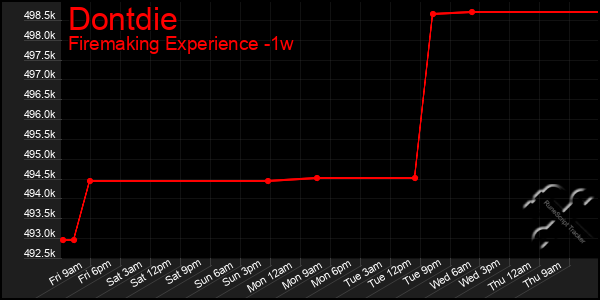 Last 7 Days Graph of Dontdie