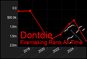 Total Graph of Dontdie