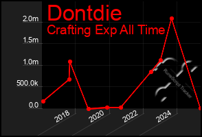 Total Graph of Dontdie