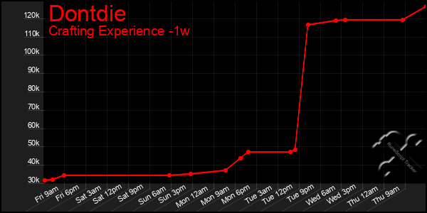 Last 7 Days Graph of Dontdie
