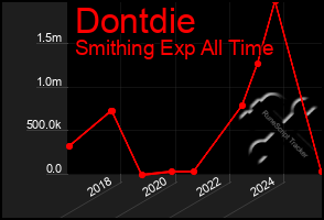 Total Graph of Dontdie