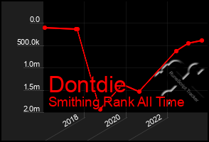 Total Graph of Dontdie
