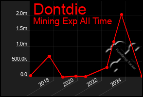 Total Graph of Dontdie