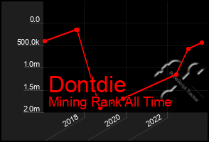 Total Graph of Dontdie
