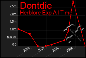 Total Graph of Dontdie