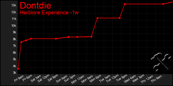 Last 7 Days Graph of Dontdie