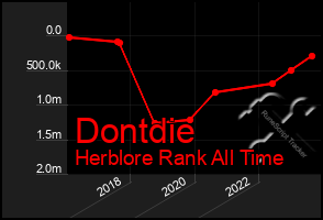 Total Graph of Dontdie