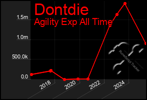 Total Graph of Dontdie