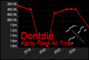 Total Graph of Dontdie