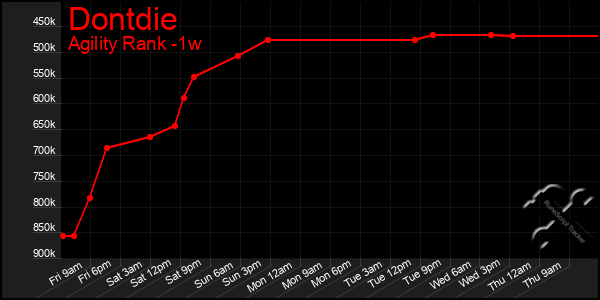 Last 7 Days Graph of Dontdie