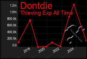 Total Graph of Dontdie