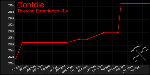 Last 7 Days Graph of Dontdie