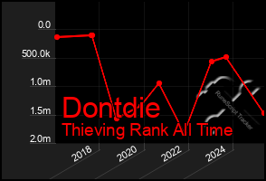 Total Graph of Dontdie