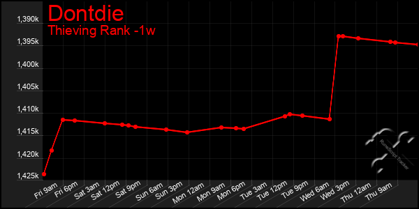 Last 7 Days Graph of Dontdie