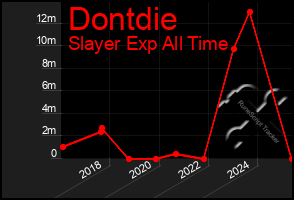 Total Graph of Dontdie