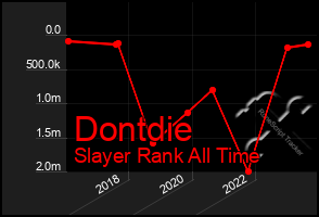 Total Graph of Dontdie