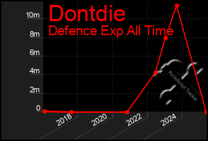 Total Graph of Dontdie