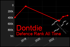 Total Graph of Dontdie