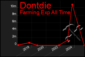 Total Graph of Dontdie