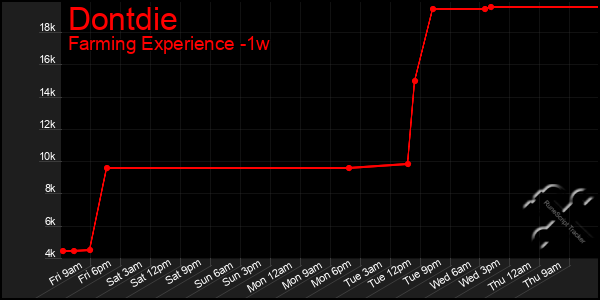 Last 7 Days Graph of Dontdie