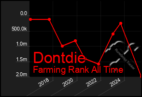 Total Graph of Dontdie