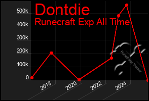 Total Graph of Dontdie