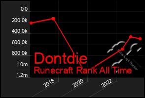 Total Graph of Dontdie