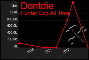 Total Graph of Dontdie