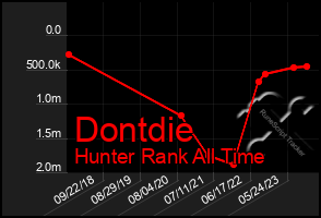 Total Graph of Dontdie